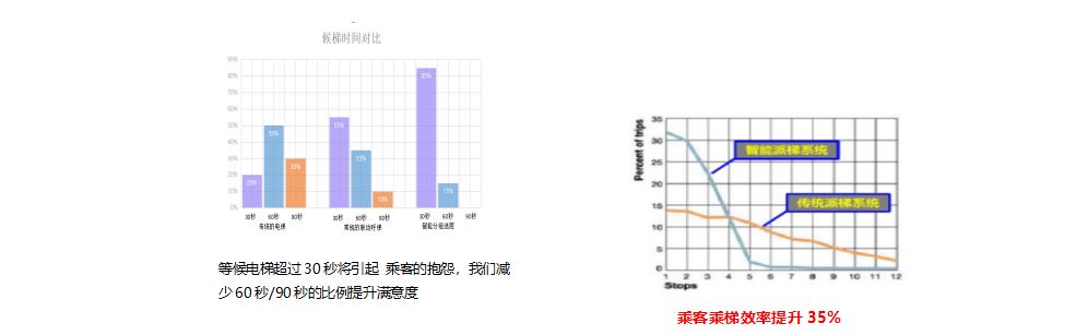 乘梯效率中文