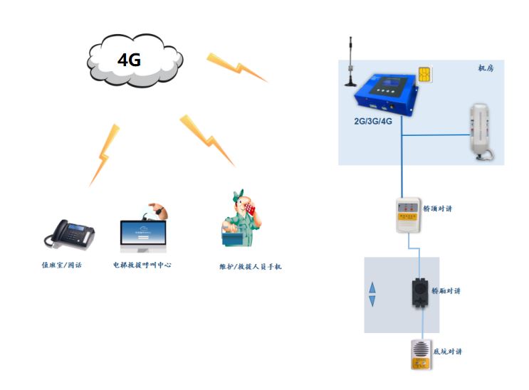 新国标4G无线对讲系统